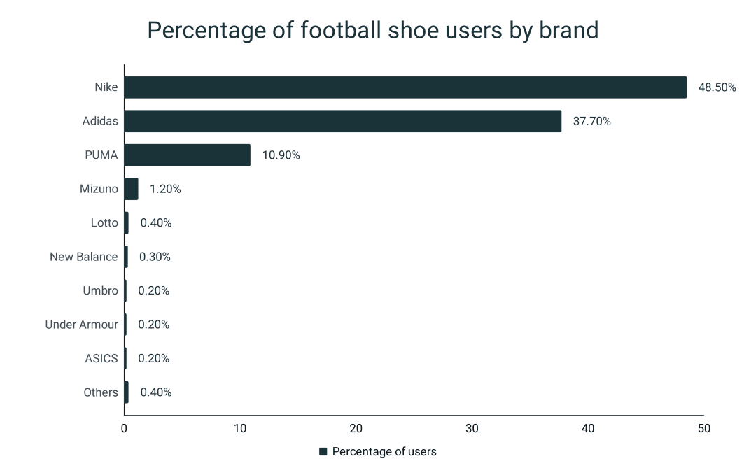 Football Shoe Statistics RunRepeat