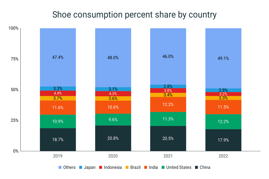 Shoe Consumption Statistics RunRepeat