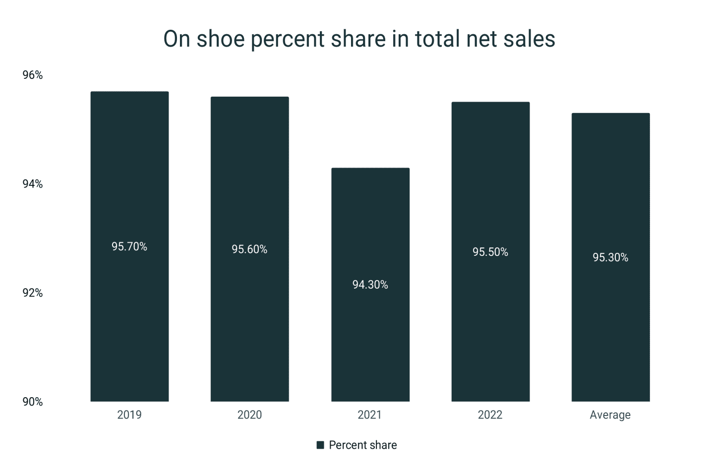 On Shoes Statistics Runrepeat