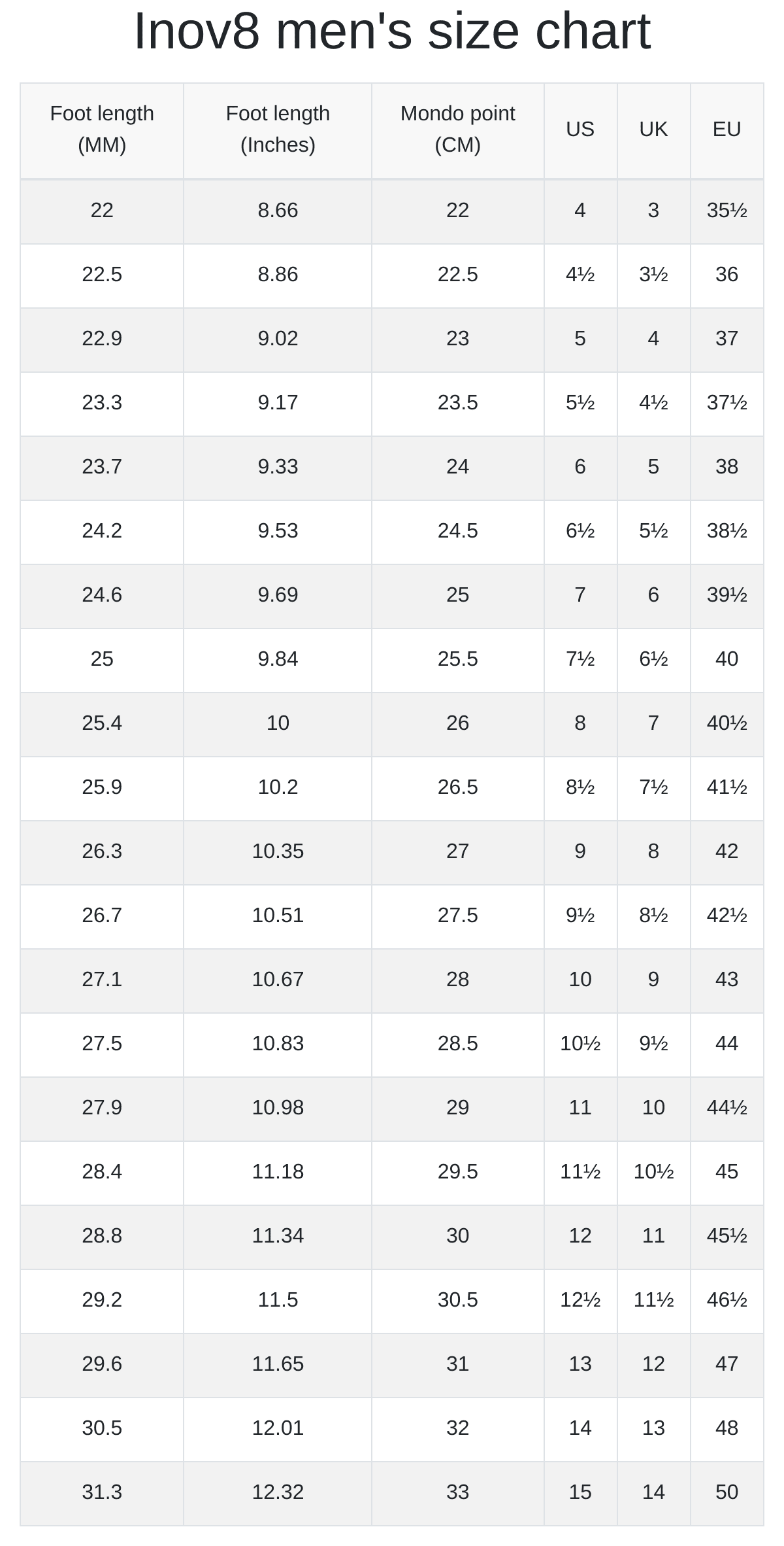 Inov8 men's and women's size chart | RunRepeat