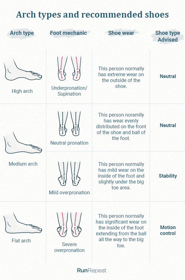 Arch-types-and-recommended-shoes.png