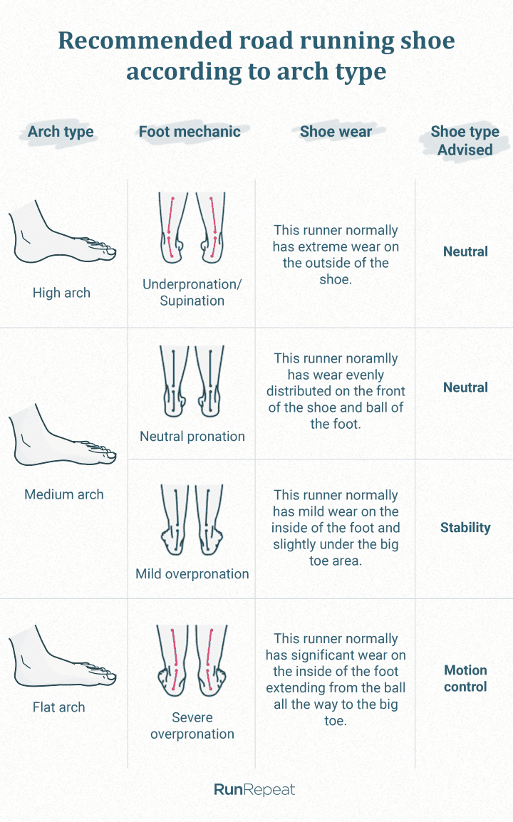 Recommended road running shoe according to arch type.png