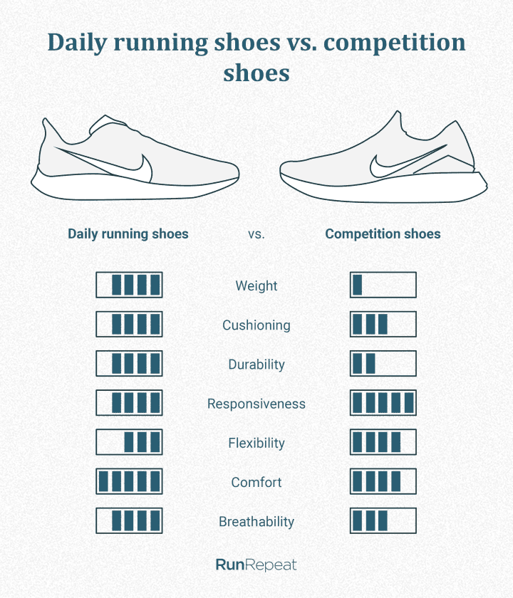 Daily running shoes vs. competition.png