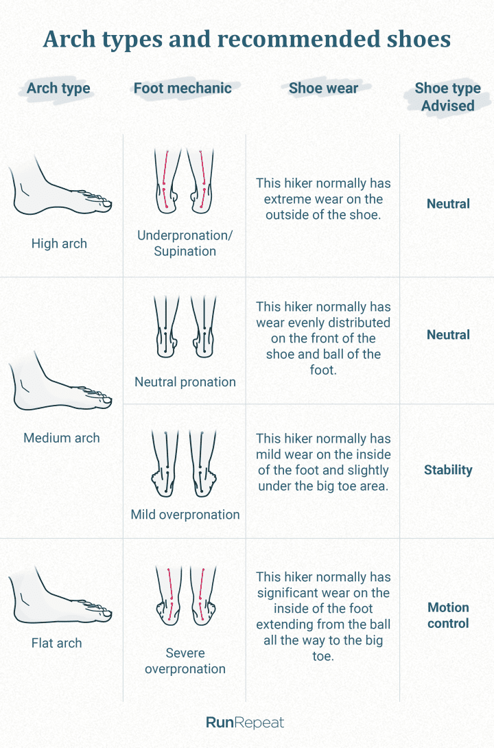 Arch types and recommended shoes.png