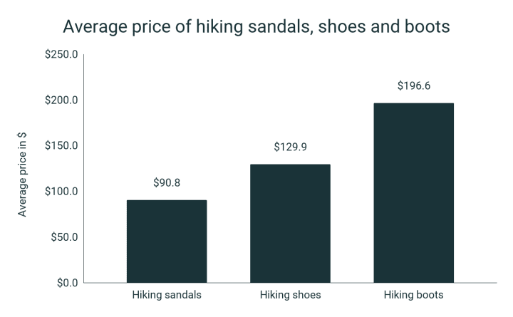 average prices of hiking shoes sandals and boots