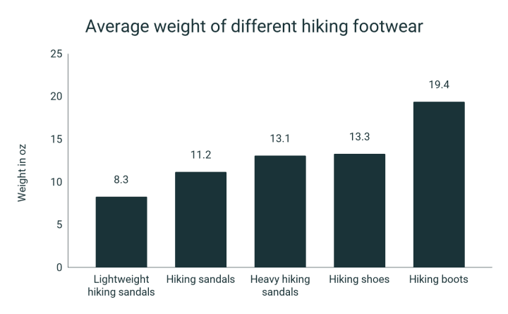 weight of hiking shoes sandals and boots