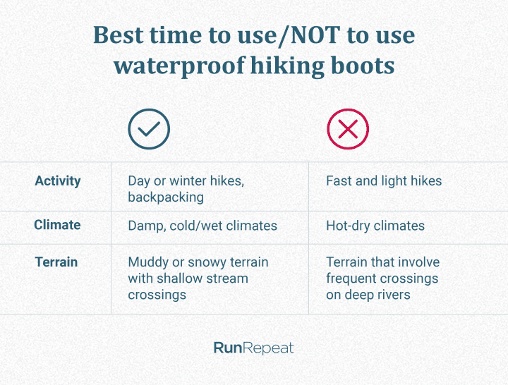 Best time to use_NOT to use waterproof hiking boots.png