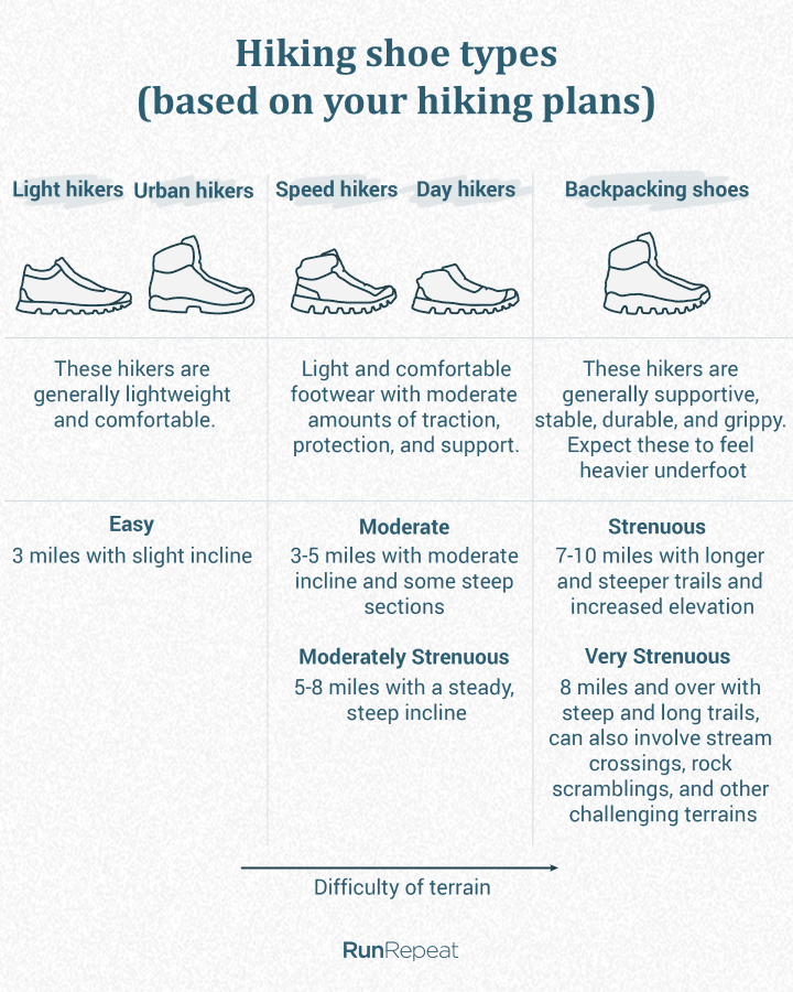 Hiking shoe types - based on your hiking plans.png