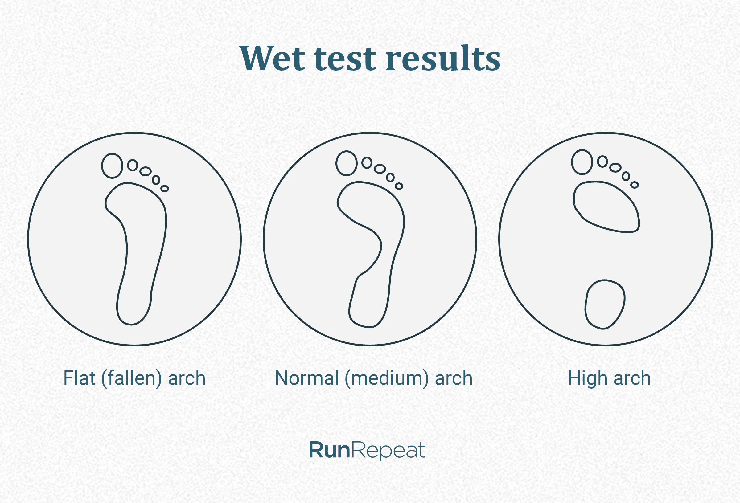 wet-test-results-foot-and-pronation-types.png