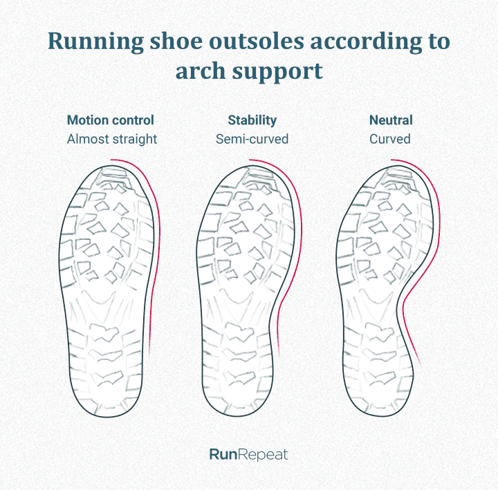Running shoe outsoles according to arch support.png