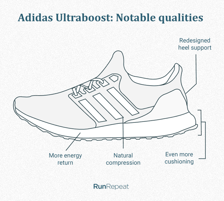 Adidas Ultraboost Notable qualities.png