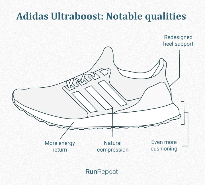 adidas prene Ultraboost Notable qualities.png