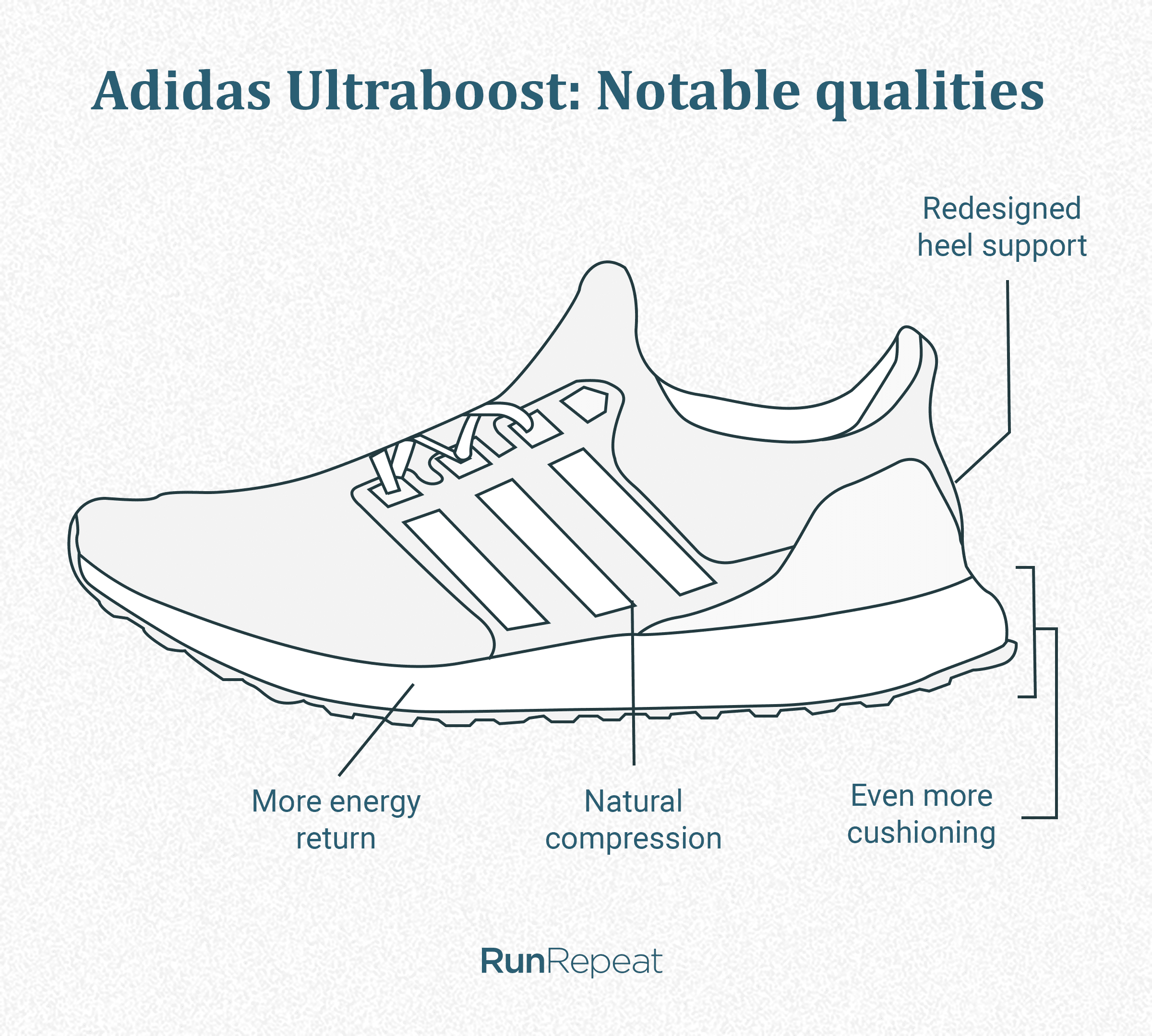 7 Best Adidas Running Shoes, 100+ Shoes Tested in 2023 RunRepeat