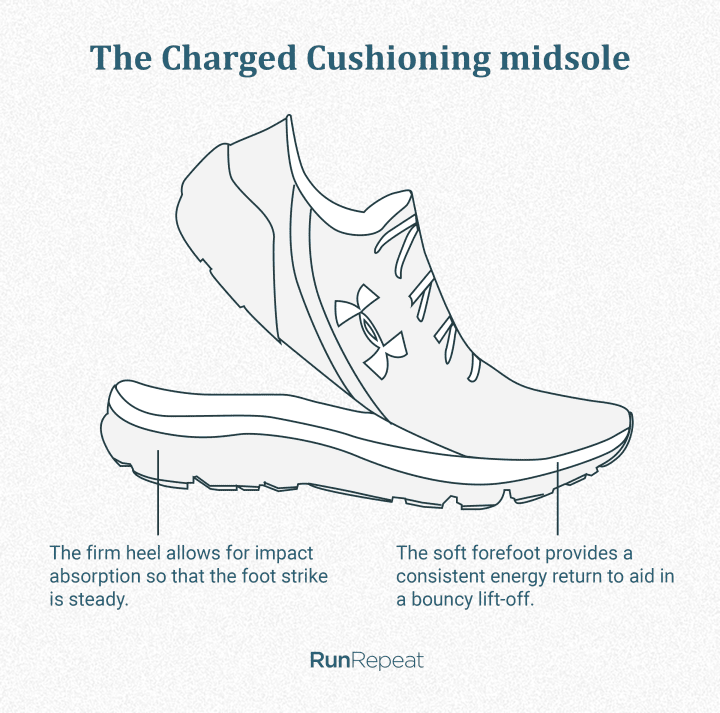 The Charged Cushioning midsole.png