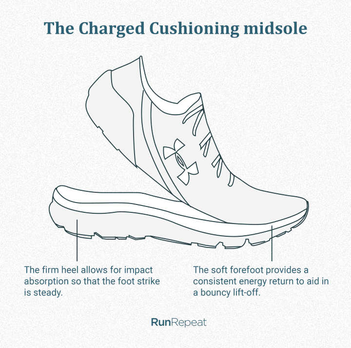 under armour charged cushioning