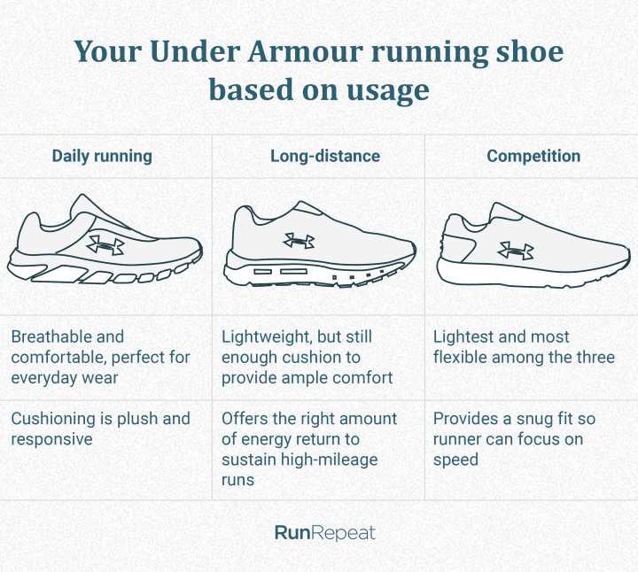 under armour neutral cushioned running shoes