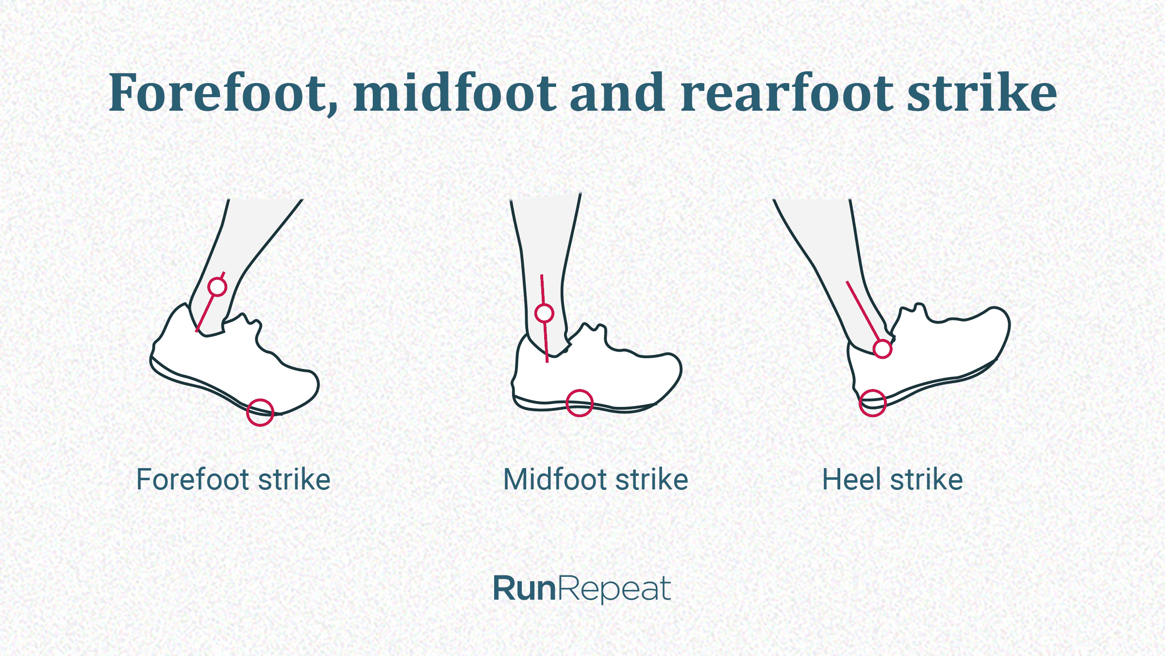 Rearfoot, midfoot, forefoot strike