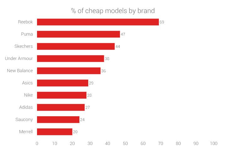 modelos baratos por marca