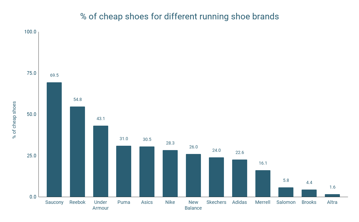 percentage-of-cheap-shoes-for-different-running-shoe-brands.png