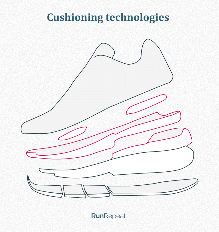 illustration of cushioned shoes for cashiers (by runrepeat)