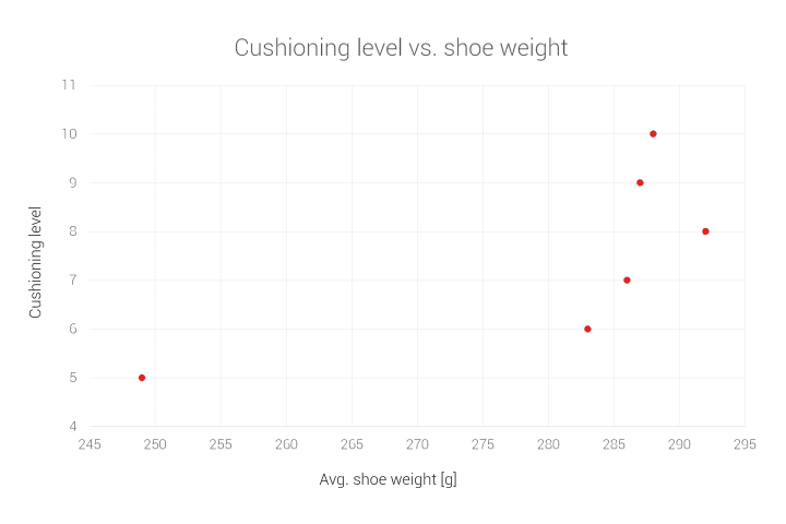 cushioning-vs-weight.png