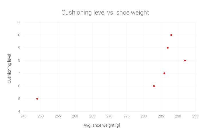 amortiguación vs peso