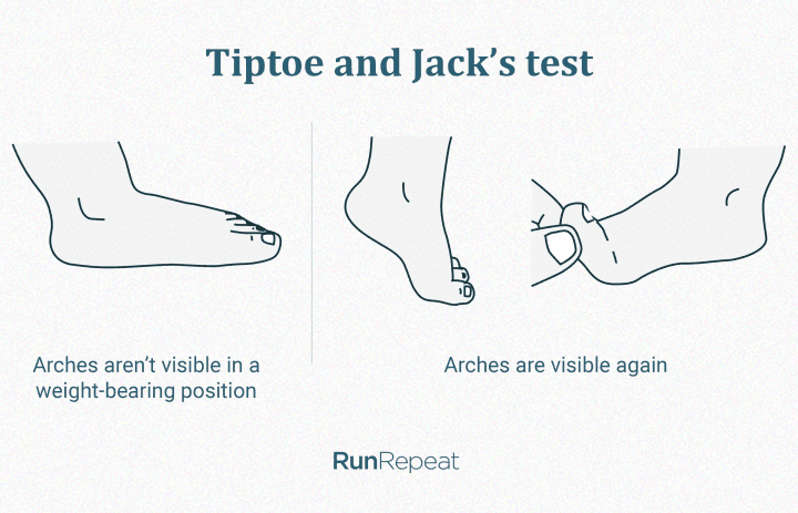 Prueba de puntillas y test de jack