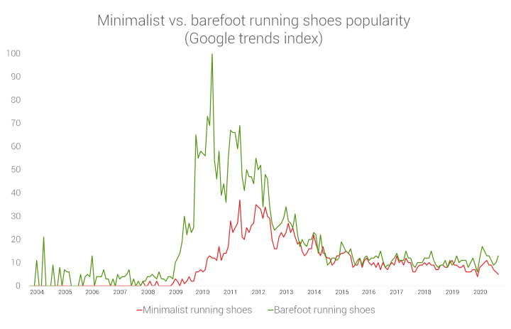 minimalist-vs-barefoot-running-shoes-google-trends.png