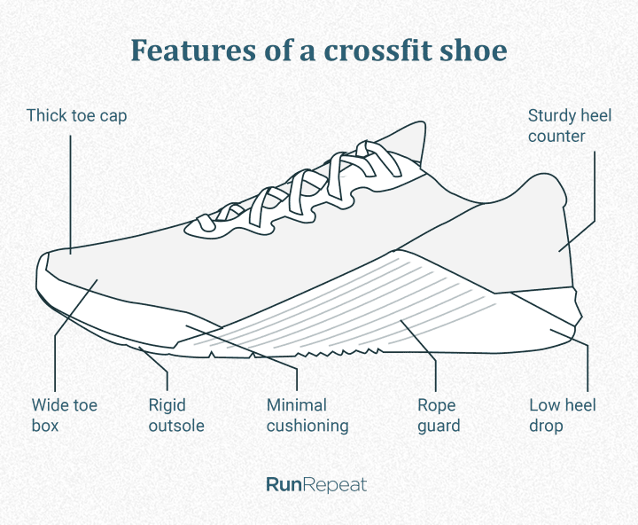 7 Best Crossfit Shoes, 70+ Shoes Tested in 2023 | RunRepeat