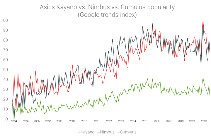cumulus-vs-nimbus-vs-kayano-google-trends.png