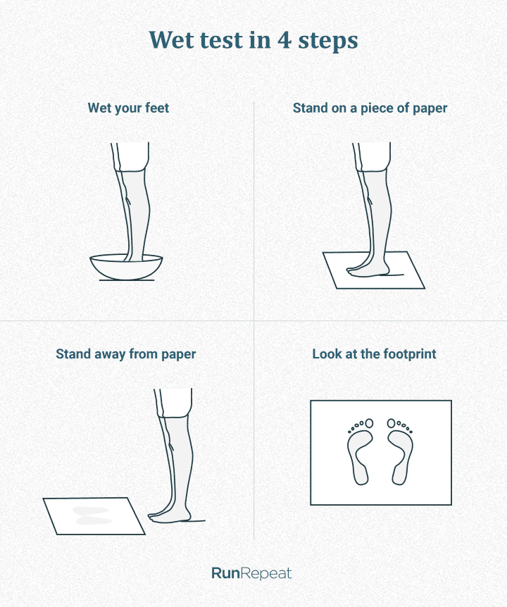 wet-test-for-pronation