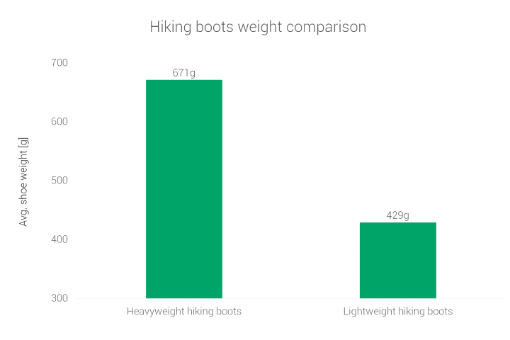 hiking boot weight