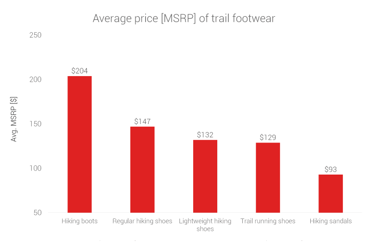 average-price-of-all-trail-footwear-focus-on-hiking-shoes.png