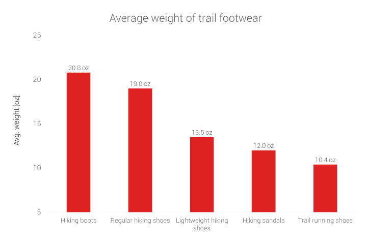 average-weight-all-trail-footwear.png