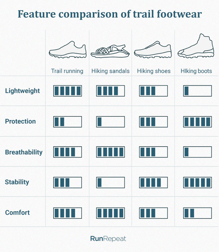 7 Best Lightweight Hiking Shoes, 100+ Shoes Tested in 2022 | RunRepeat