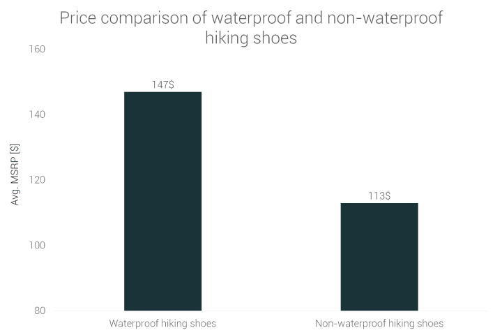 waterproof-vs-non-waterproof-hiking-shoes-price-comparison.png