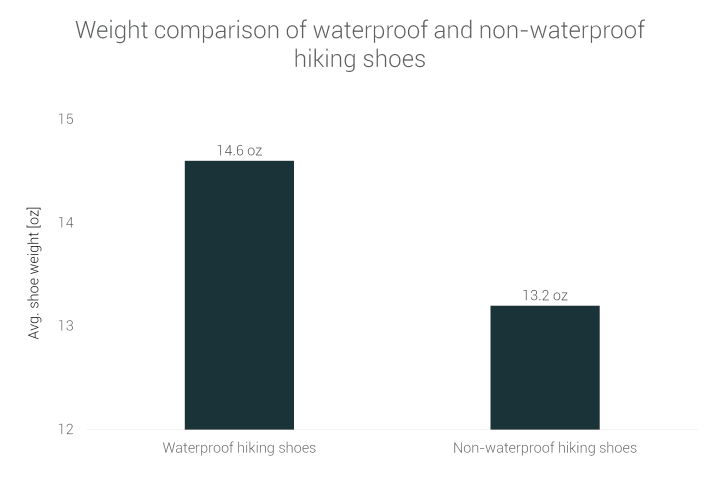 waterproof-vs-non-waterproof-hiking-shoes-weight-comparison.png