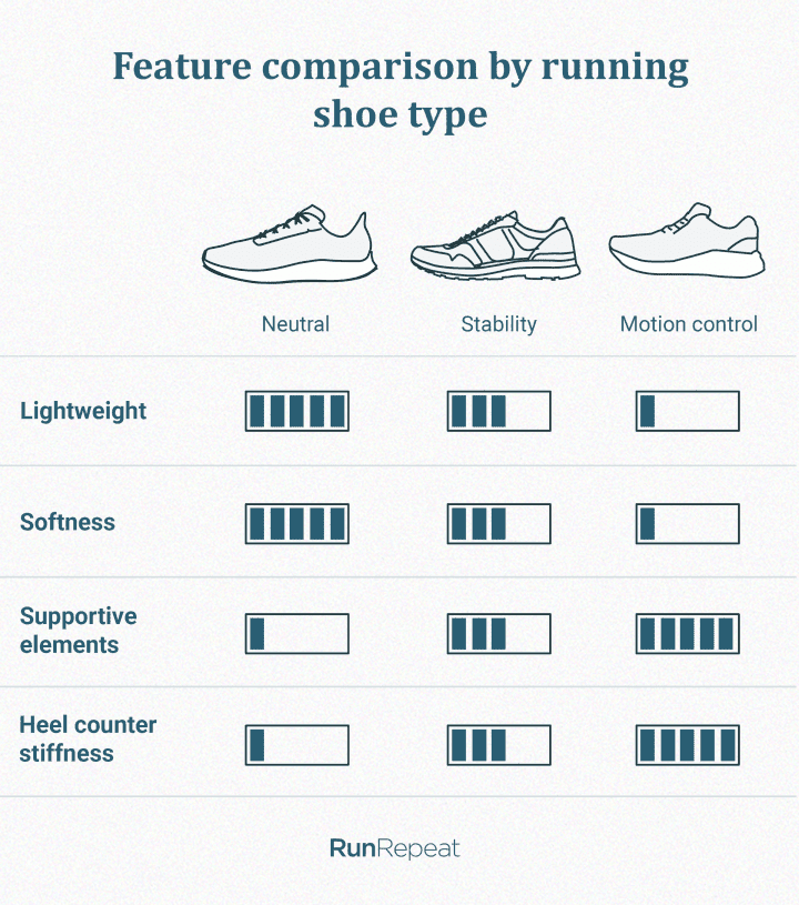 Feature-comparison-neutral-vs-stability-vs-motion-control-shoes.png