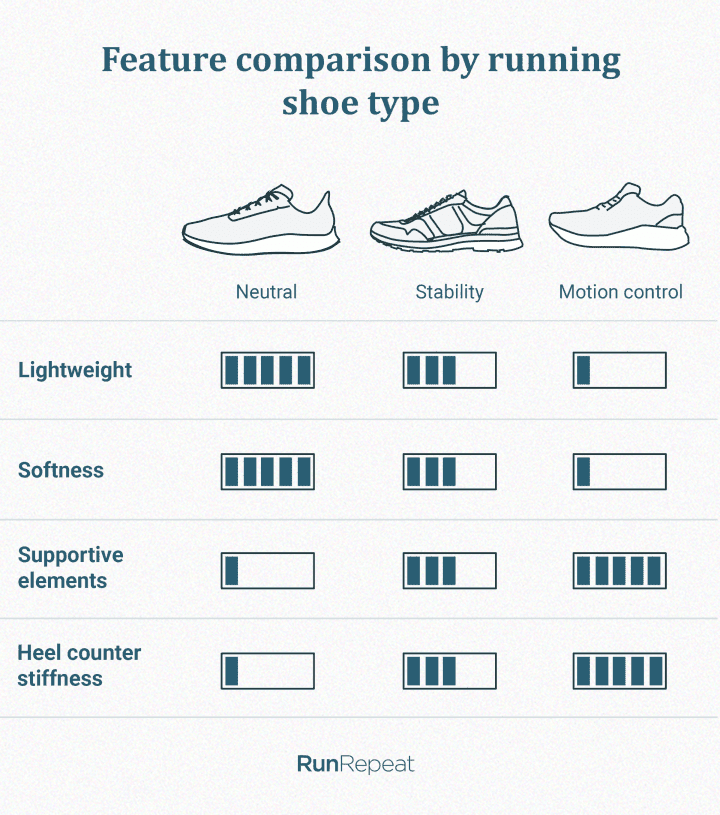 comparación características zapatillas neutras y de estabilidad y con control de la pronación