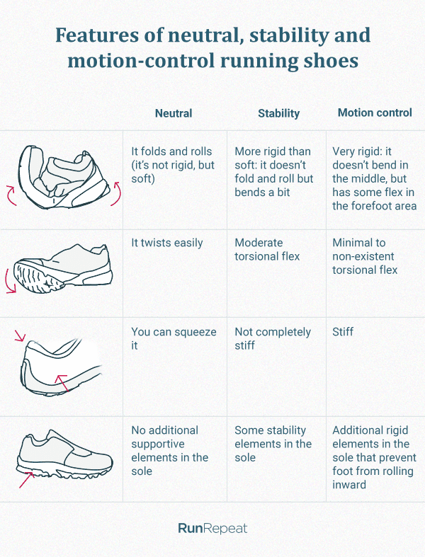 running shoe types neutral stability