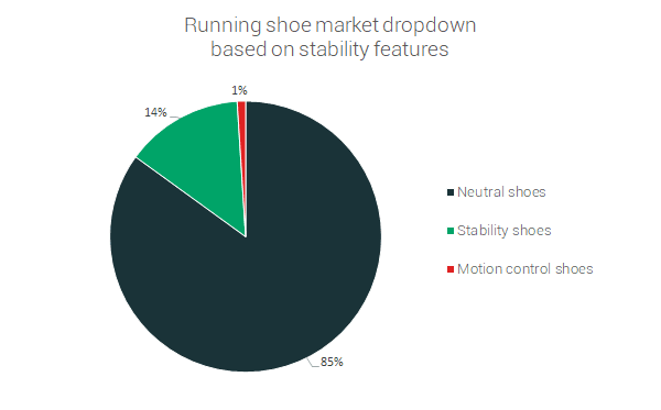 neutral pronation running shoes