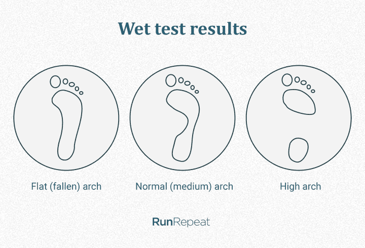 Wet test results