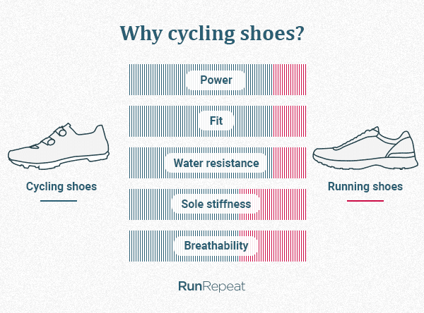 Why cycling shoes.png