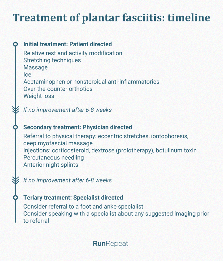 Treatment-for-plantar-fasciitis-timeline.png