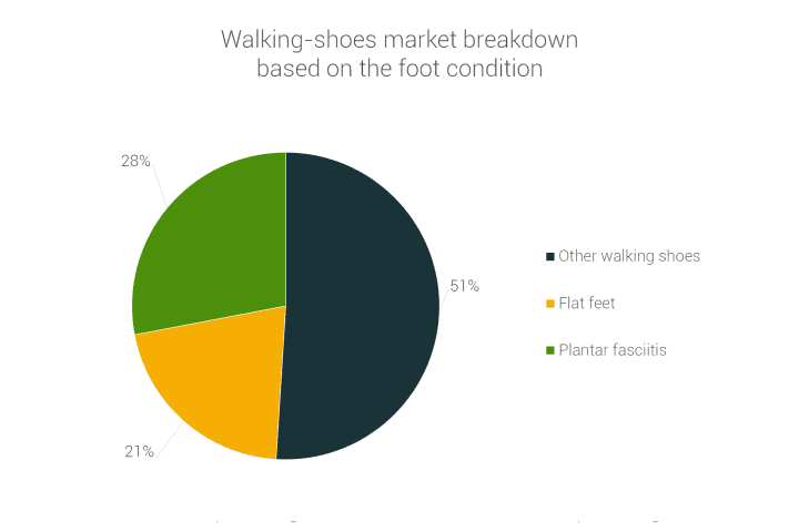 walking-shoes-market-breakdown-flat-feet-plantar-fasciitis-other.png