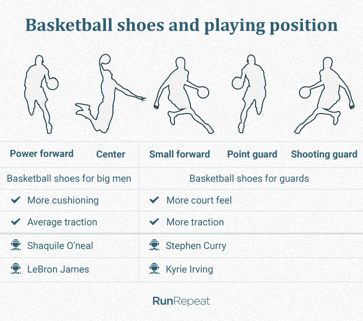 Basketball shoes and playing position (hi).png