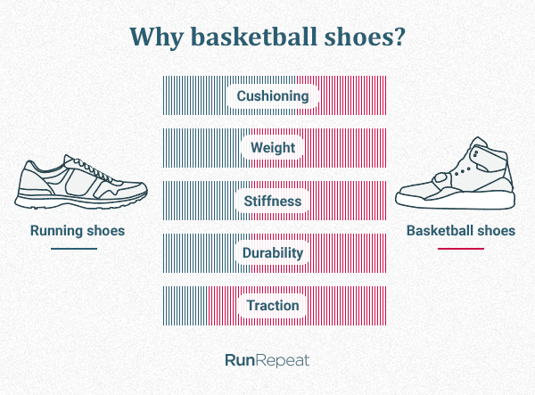 best shoes for basketball and running