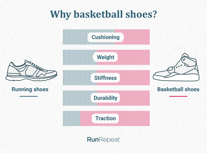 difference between tennis shoes and basketball shoes