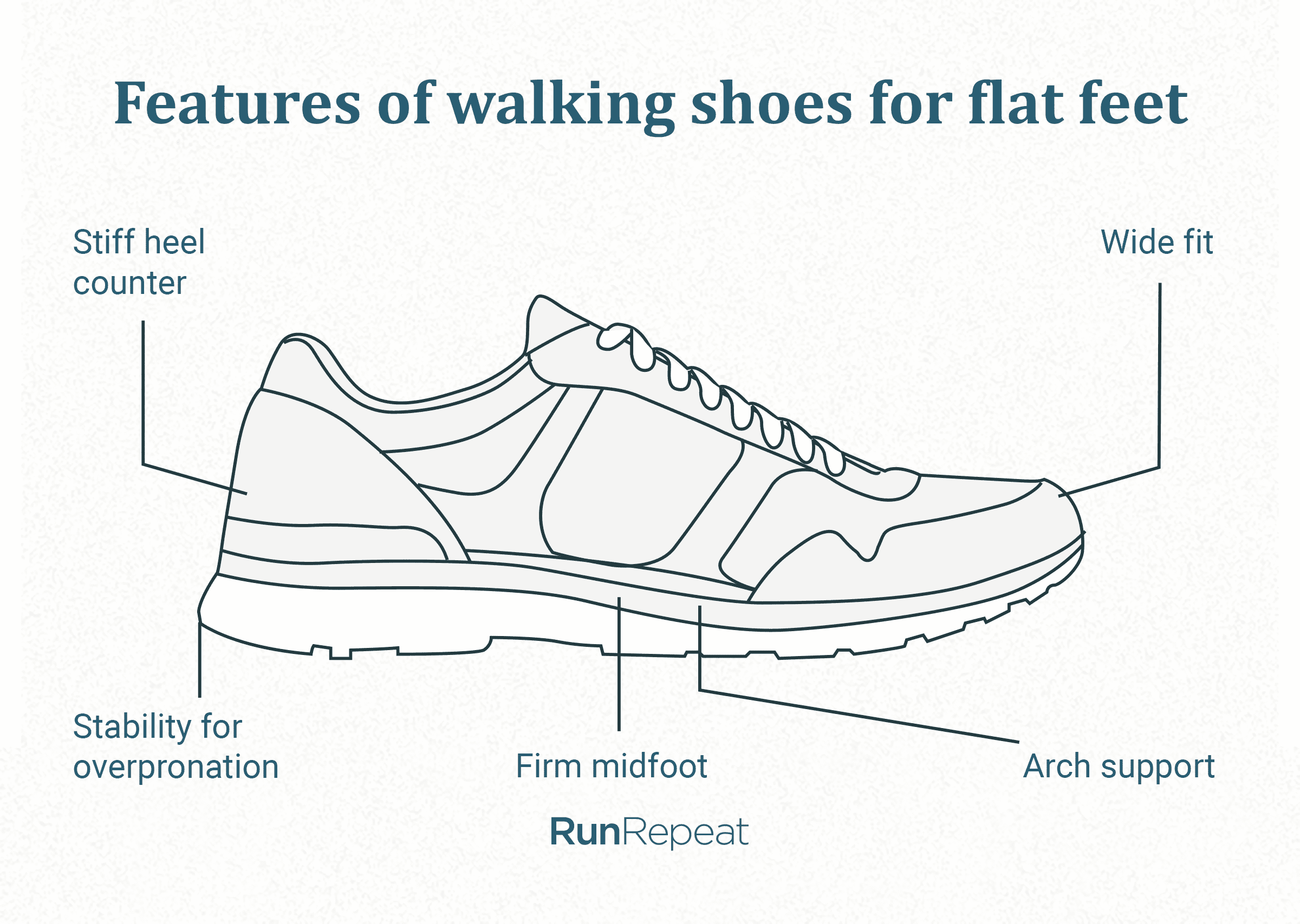 6 Best Walking Shoes For Flat Feet, 40+ Shoes Tested in 2023 | RunRepeat