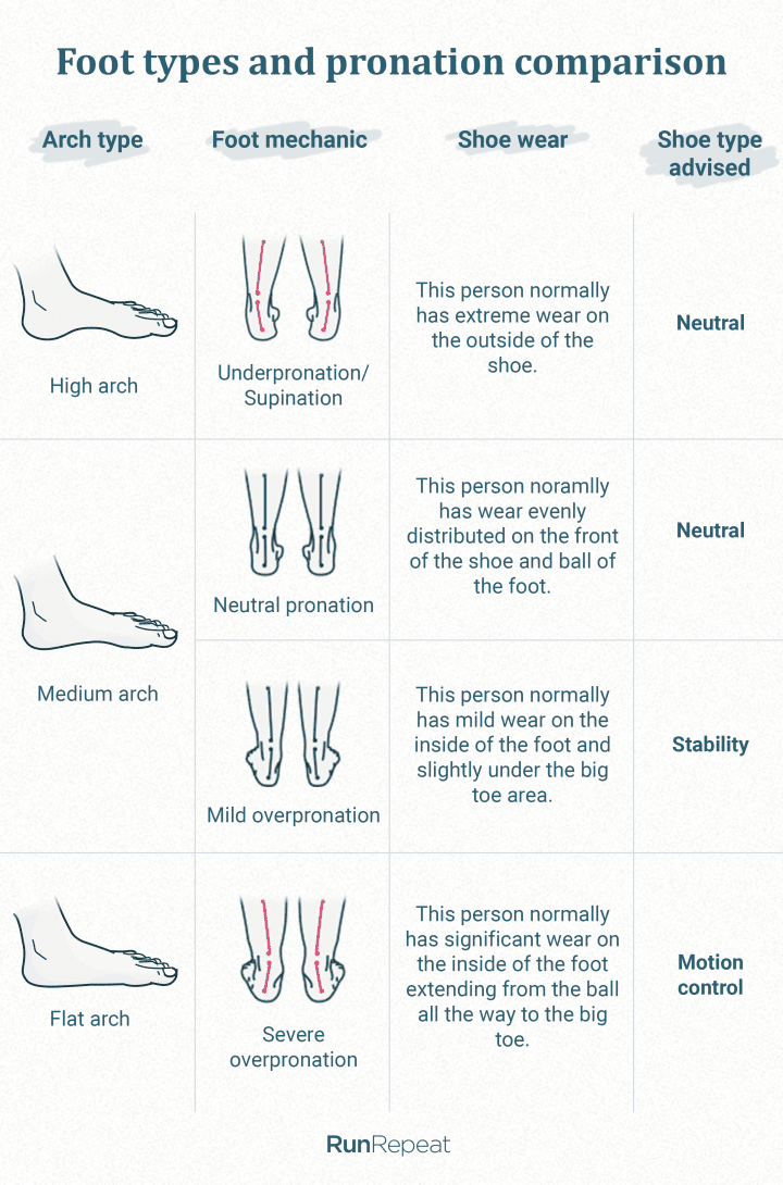 foot-types-and-pronation-comparison.png